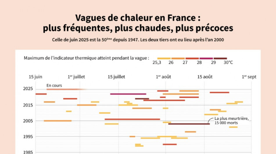Vagues de chaleur en France: plus fréquentes, intenses et longues