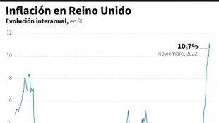 La inflaci&oacute;n en Reino Unido desacelera al 10,7% en noviembre