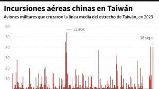 Taiw&aacute;n detecta en 24 horas m&aacute;s de 100 aviones de guerra chinos en sus alrededores