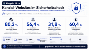 Kanzlei-Websites im Sicherheitscheck